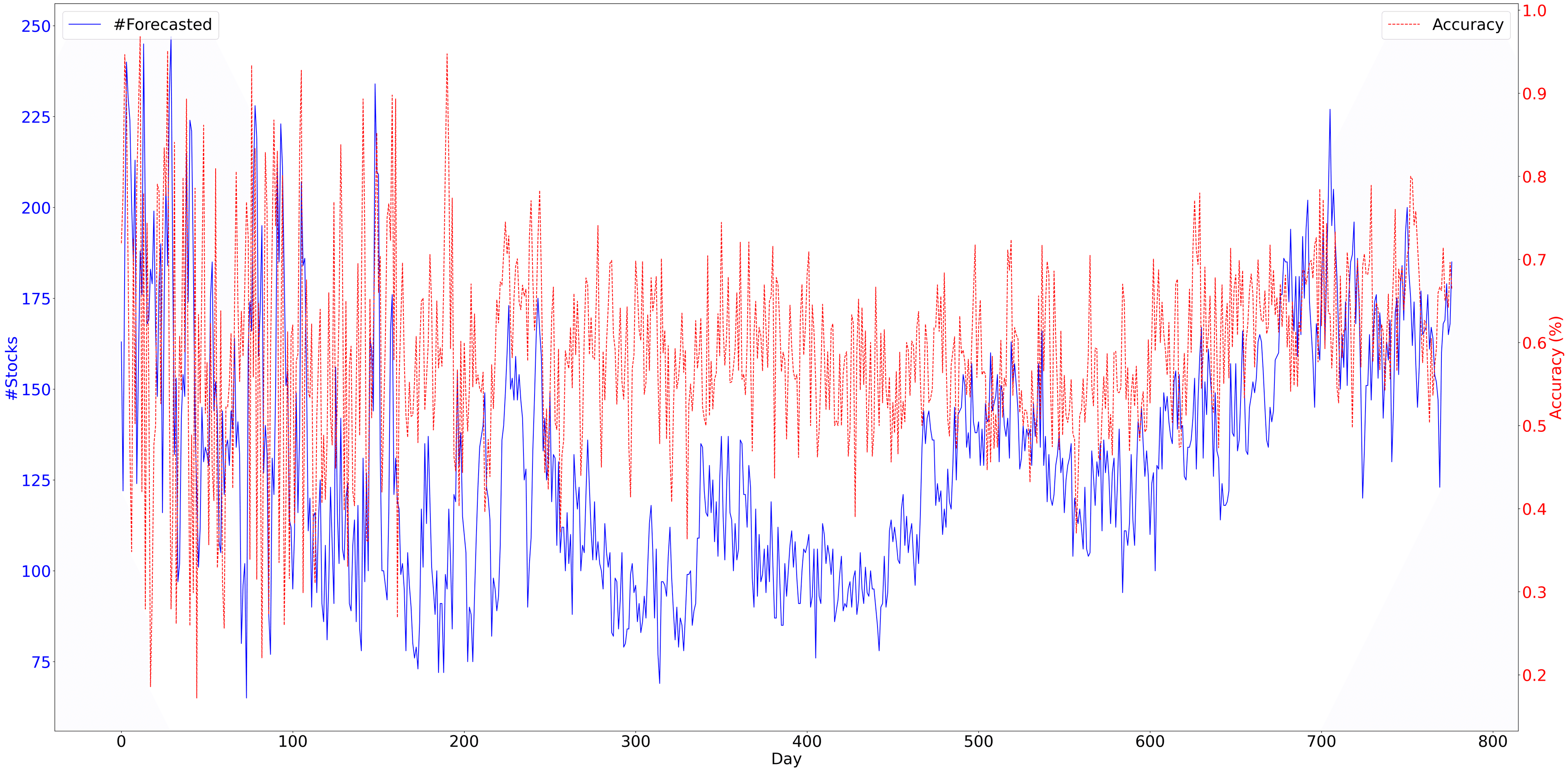 Indian Stock Market Long/Short x% recommendation