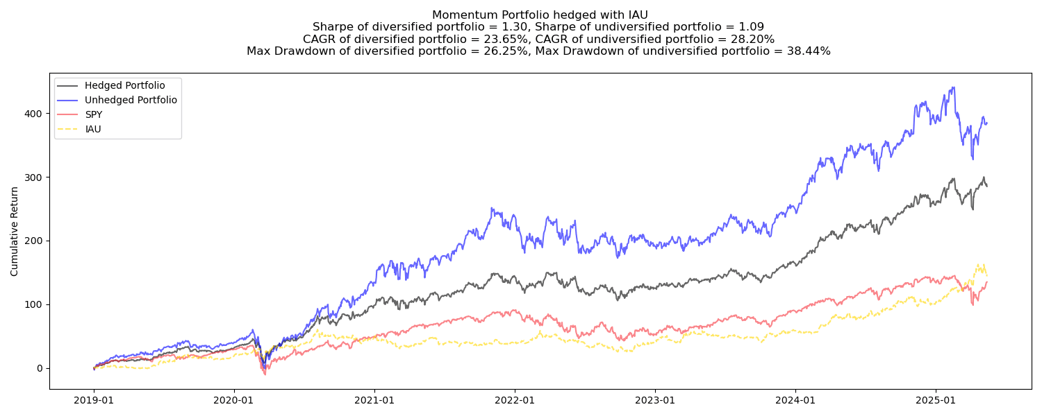 Enhancing Portfolio Resilience: Exploring the Impact of Hedging
