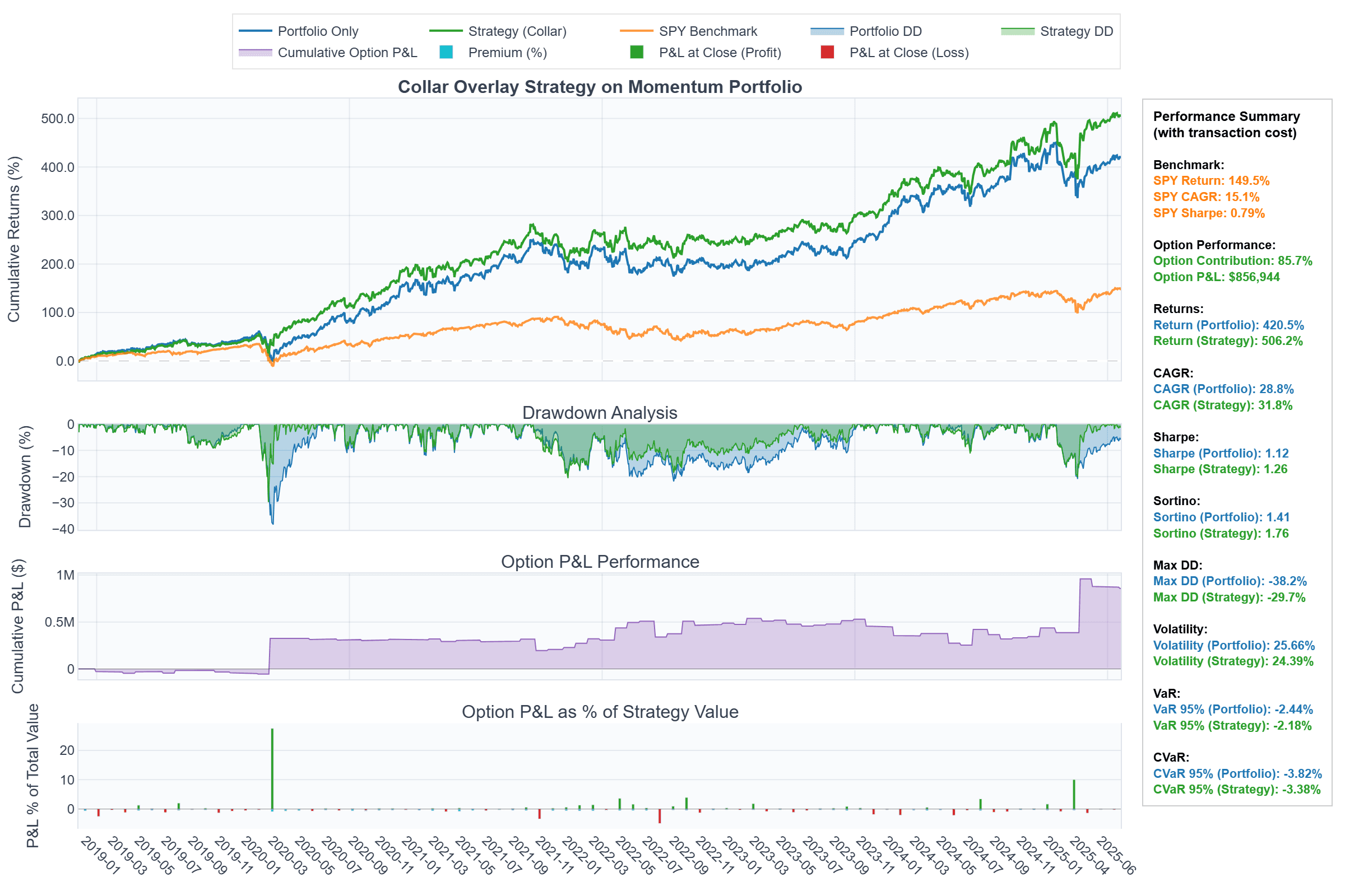 Balance Risk and Reward with a Collar Overlay Strategy