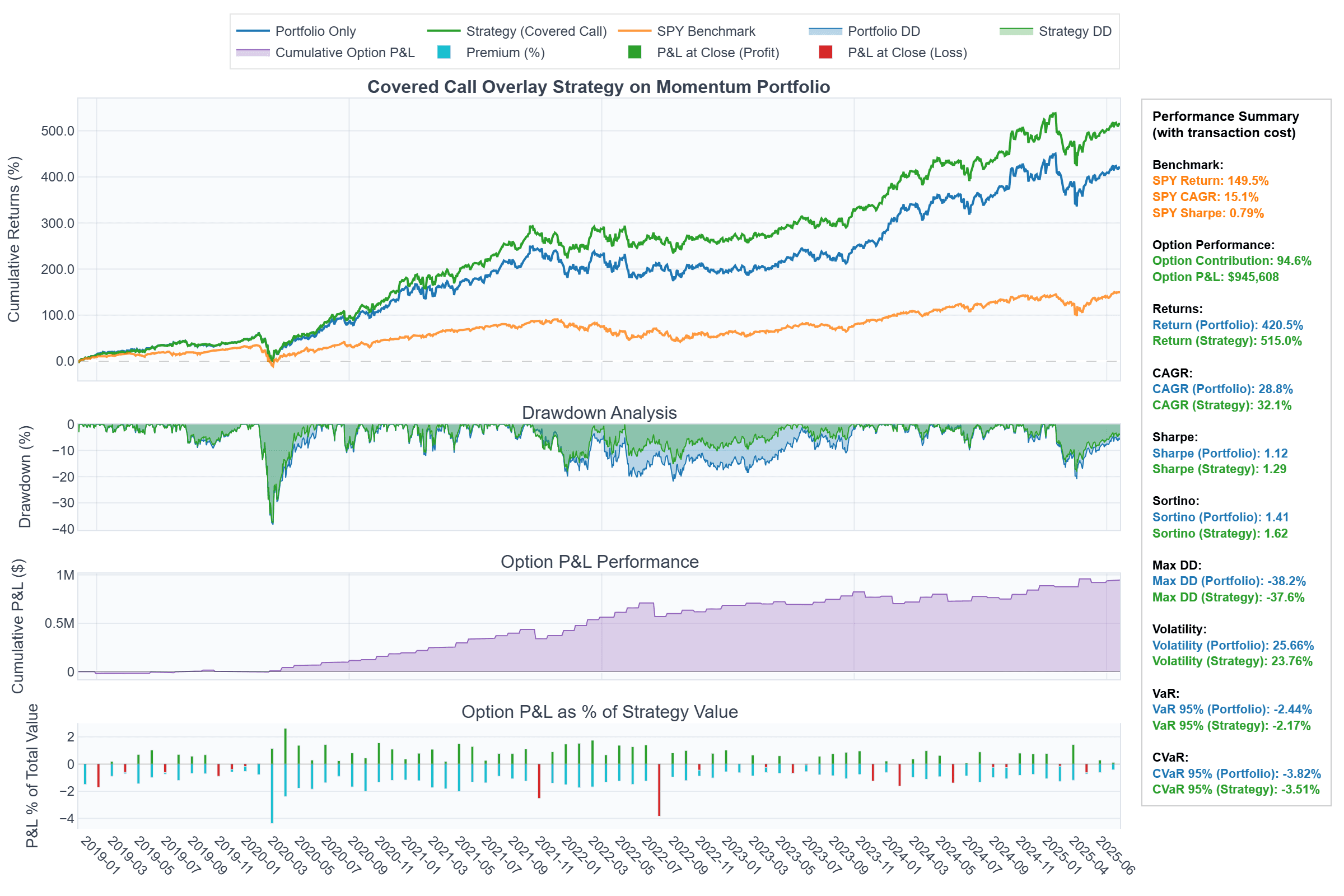 Boost Portfolio Income with Covered Calls