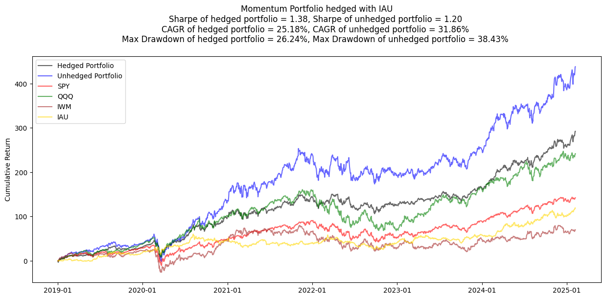 Enhancing Portfolio Resilience: Exploring the Impact of Hedging