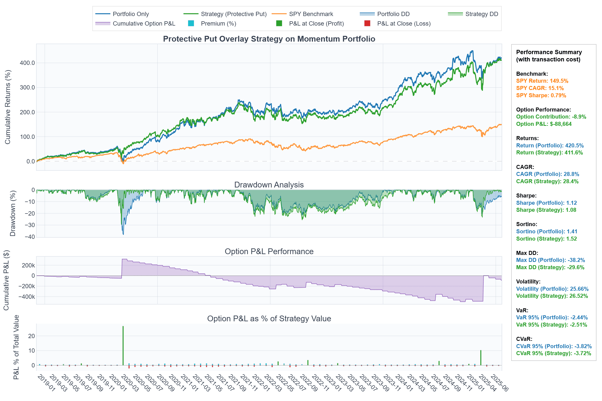 Protect Portfolio Downside with Protective Puts